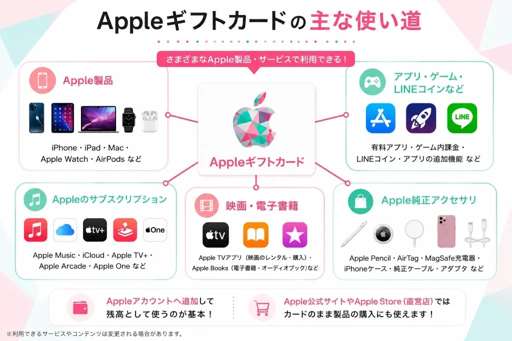 Appleギフトカードの主な使い道|利用できるサービス一覧