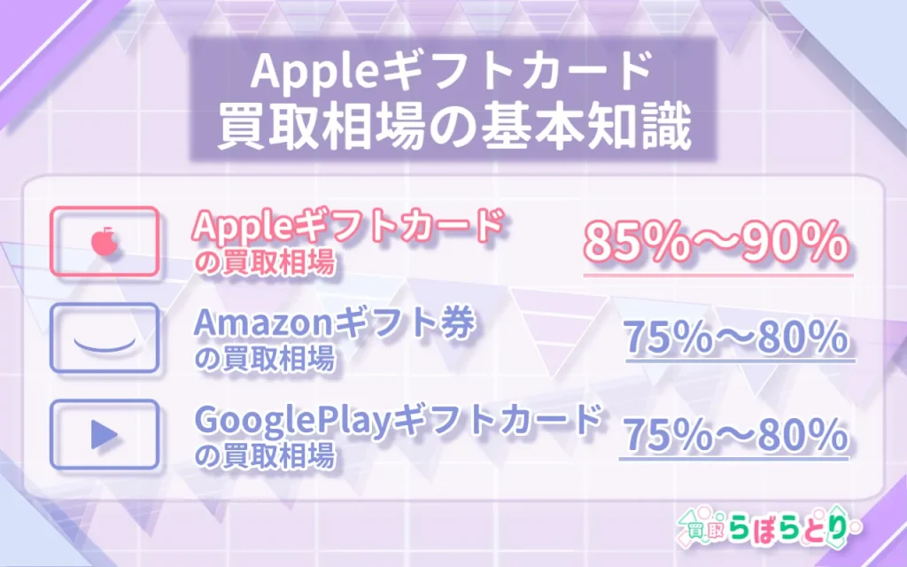 Appleギフトカード 買取相場の基本知識