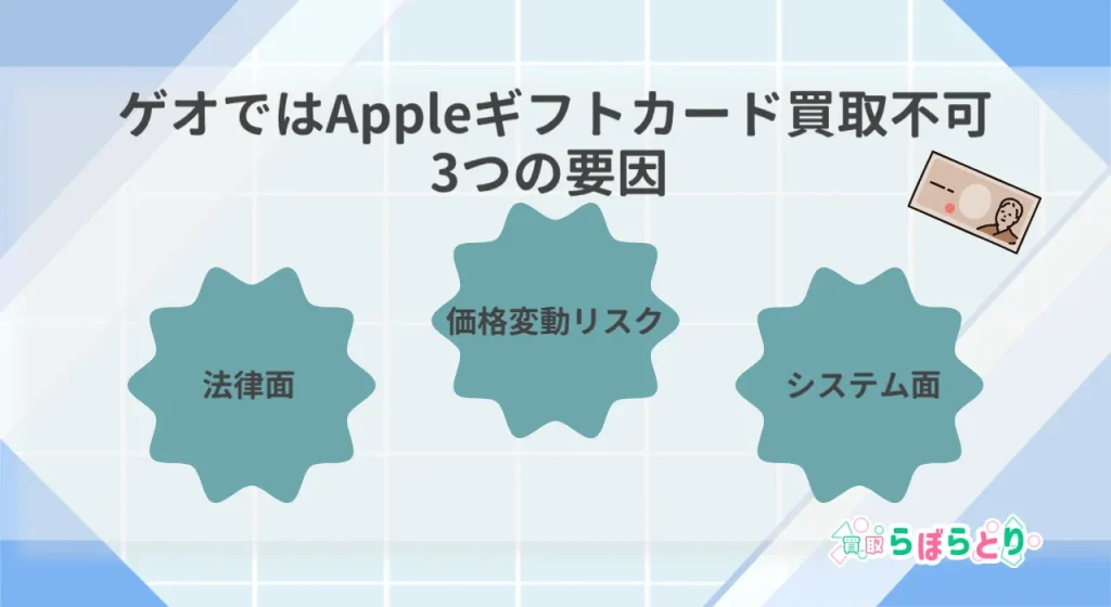Appleギフトカードはゲオで売れる?買取できない理由と現金化の代替方法